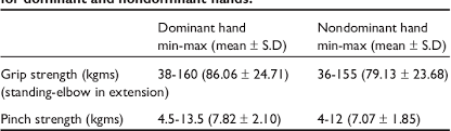 Pdf Grip Strength Effect Of Hand Dominance Semantic Scholar