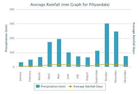 Average Rainfall Of Kesbewa Urban Council Piliyandala Area