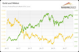 Gold And Nikkei 225 Important Link Sunshine Profits