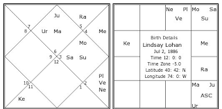 Lindsay Lohan Birth Chart Lindsay Lohan Kundli Horoscope