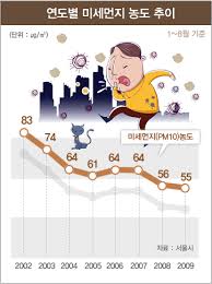 미세먼지 측정소는 띄엄띄엄 있어서 정확성이 떨어지는데요. ì¢ìì§ ìì¸ ê³µê¸° ëê²½ãë´ì ìì¤ ì ì±ë´ì¤ ë´ì¤ ëíë¯¼êµ­ ì ì±ë¸ë¦¬í'
