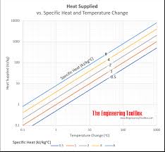 Calculate the amount of heat (in kj) required to vaporize 2.51 kg of water at its boiling point. Heat Capacity