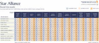 Singapore Krisflyer Award Chart Www Bedowntowndaytona Com