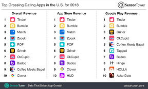 Along with selecting the most flattering photos it is a little different than the dating apps we reviewed. Top Grossing Dating Apps In The U S For 2018
