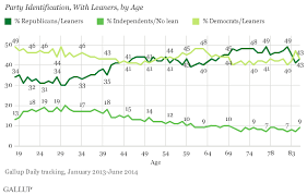 Party Identification Varies Widely Across The Age Spectrum