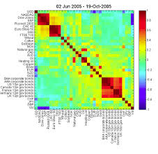 Asset Class Correlations Pre Lehman Numerology April