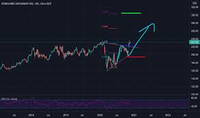 Also, 20 years of berkshire hathaway stock price history is presented in the form of a seasonality chart (e.g. Brk B Stock Price And Chart Nyse Brk B Tradingview