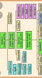 Dari semua nabi dan rasul, nabi muhammad saw adalah 'nabi penutup'. Isilah Silsilah Keluarga Nabi Muhammad Saw Dibawah Ini Brainly Co Id