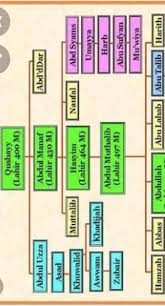 28, 30 dan 32, maka makna para ahlulbait adalah para isteri nabi muhammad saw. Isilah Silsilah Keluarga Nabi Muhammad Saw Dibawah Ini Brainly Co Id