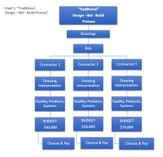 23 Always Up To Date Design Build Construction Process Flow