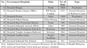 The hospitals in malaysia follow the healthcare standards set by malaysian society for quality in health (msqh) and jci. Table 3 3 From A Qualitative Research On Patient Care Management In Malaysian Hospitals Patients And Doctors Experiences Of Bedside Care Susan Thomas Semantic Scholar