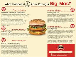 What Happens To Your Body One Hour After Eating A Mcdonalds