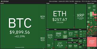Generally, altcoin prices follow that of bitcoin. Does Correlation Between Bitcoin Price And Altcoins Mean Buy The Dips