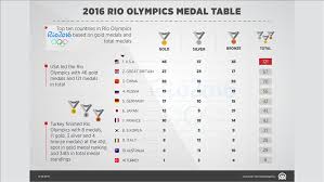 August 16, 2016 by totalsportek2. Rio 2016 Final Medals Table