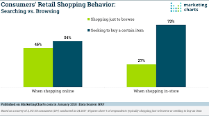 shoppers say they typically look for specific items rather