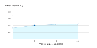 Below are 2018 salary ranges in each state for clinical, counseling and school. Psychologist Aug Student Services