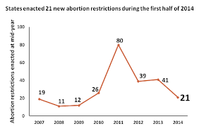 by the numbers abortion in america billmoyers com