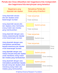 Ganjaran baik yg dikurniakan oleh allah kerana mematuhi perintah dan menjauhi larangannya. Dalil Dosa Dan Pahala