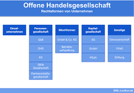 Die haftung der eigentümer (aktionäre) ist auf das in aktien zerlegte gesellschaftskapital. Offene Handelsgesellschaft Definition Erklarung Beispiele Ubungsfragen