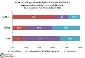 It is common for the members of a party to hold similar ideas about politics, and parties may promote specific ideological or policy goals. Political Party Affiliation Varies Among U S News Sites Comscore