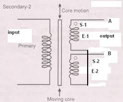 The fact that lvdt is a transformer means that there is complete isolation between the excitation voltage given to the primary winding and the output produced by the secondary. Lvdt Linear Variable Differential Transformer Operation Working Advantages Application D E Notes