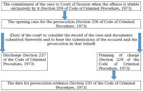 9 charging problems consider a process in which a gas bottle is filled from a pipeline. Sessions Trial Discharge Of The Accuses Framing Of Charges Criminal Law India