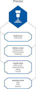 Surface and coatings technology is an international archival journal publishing scientific papers on significant developments in surface and interface enginee… Coating And Surface Engineering Twi