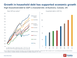 Chart Of The Week Household Debt Investment Insights