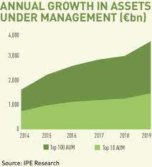 Here are some of the largest investment management firms in the world, plus what you need to know about aum: Top 100 Real Estate Investment Managers 2019 Magazine Real Assets