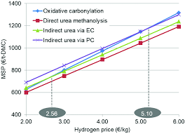 Best electric patio heaters 2019 1040 tax table chart. Greener Production Of Dimethyl Carbonate By The Power To Fuel Concept A Comparative Techno Economic Analysis Green Chemistry Rsc Publishing Doi 10 1039 D0gc03865b