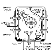 Prepping your swamp cooler for winter will keep your unit working longer and more efficient and save you from problems including mold and mildew growth, rust and corrosion, and broken water pipes. Tale Of A Non Winterized Evaporative Cooler