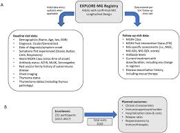 There's no cure for it, but. Exploring Outcomes And Characteristics Of Myasthenia Gravis Rationale Aims And Design Of Registry The Explore Mg Registry Journal Of The Neurological Sciences