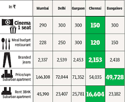 Check spelling or type a new query. How Cheap Or Costly Are World Cities In Indian Rupees The Economic Times