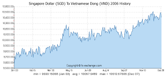 Singapore Dollar Sgd To Vietnamese Dong Vnd History