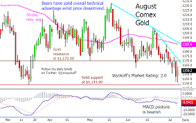 Wednesdays Charts For Gold Silver And Platinum And