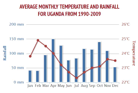 Uganda Climate Zones