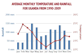 uganda climate zones