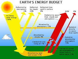 The Contrivance Of Global Warming