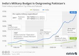 Chart Indias Defense Budget Is Outgrowing Pakistans