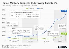 chart indias defense budget is outgrowing pakistans