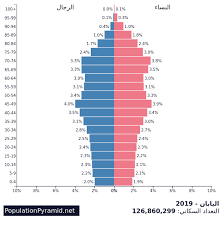 التعداد السكاني اليابان 2019 Populationpyramid Net