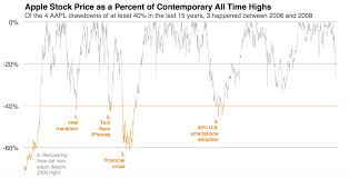 Four Apple Double Bear Markets Annotated Philip Elmer Dewitt