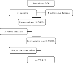 Flow Chart Of Eligible First Presentation Cases Based On