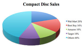 Apples Growing Slice Of The Music Business In Pie Charts