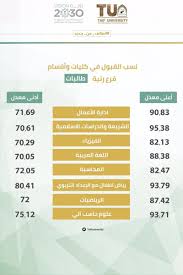 نسب القبول في جامعة الطائف 1442 المعتمدة لجميع التخصصات، حيث تقوم كل جامعة بإعتماد نسب خاصة بالقبول لكل تخصص من التخصصات، بما يتلائم مع الطلاب والطالبات، وهذه النسب مهمة بشكل كبير بالنسبة للكثير من الأشخاص، وسوف نبين. Ø§Ù„Ù‚Ø¨ÙˆÙ„ ÙÙŠ Ø¬Ø§Ù…Ø¹Ø© Ø§Ù… Ø§Ù„Ù‚Ø±Ù‰
