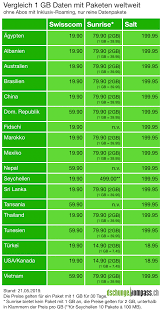 Din 01.01.2021, limita de consum a internetului în roaming see făra cost suplimentar va crește și poate fi consultată, din ianuarie 2021, la *100# sau în my orange.tariful pentru traficul de internet suplimentar în roaming see începand din ianuarie 2021 este 0,003 euro/mb, făra tva inclus. Sunrise Unterbietet Die Roaming Datenpakete Fur Die Eu Mit Einer Flatrate Fur Chf 19 90 Dschungelkompass Ch News
