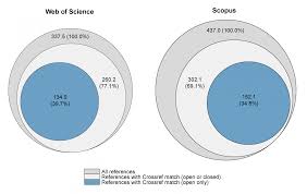 Find similar records based on shared references (from web of science). Crossref As A New Source Of Citation Data A Comparison With Web Of Science And Scopus