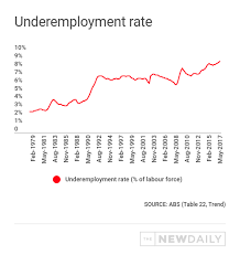 Australian Underemployment Is The Highest In Modern Times