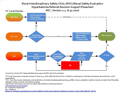 hyperkalemia management and referral flowchart assessment