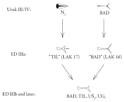 Image result for damerow proto-cuneiform